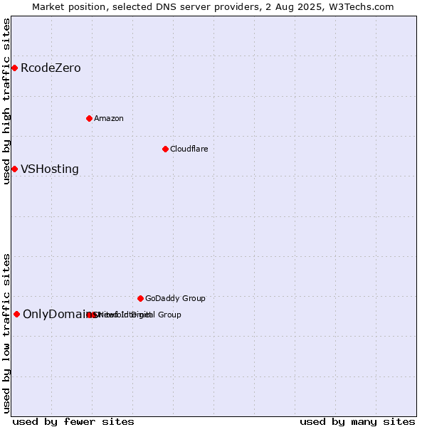 Market position of OnlyDomains vs. VSHosting vs. RcodeZero