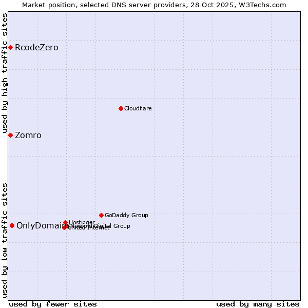 Market position of OnlyDomains vs. Zomro vs. RcodeZero