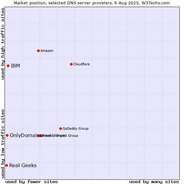 Market position of IBM vs. OnlyDomains vs. Real Geeks