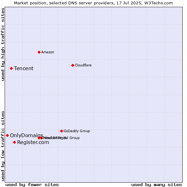 Market position of Register.com vs. Tencent vs. OnlyDomains