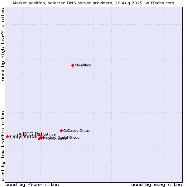 Market position of REG.RU vs. OnlyDomains