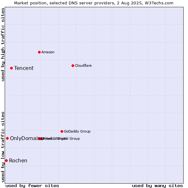 Market position of Tencent vs. OnlyDomains vs. Rochen