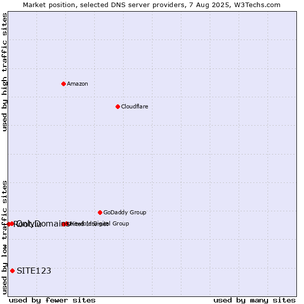 Market position of SITE123 vs. OnlyDomains vs. Root.lu