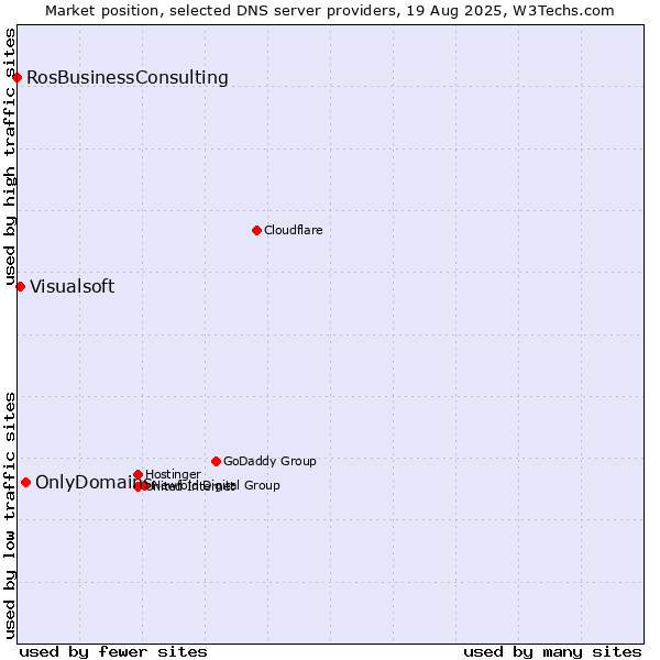 Market position of OnlyDomains vs. Visualsoft vs. RosBusinessConsulting