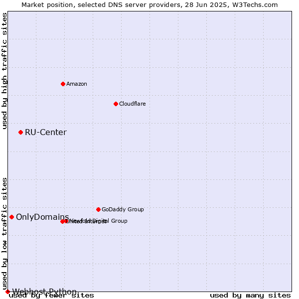 Market position of RU-Center vs. OnlyDomains vs. Webhost Python