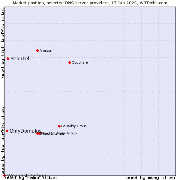 Market position of Selectel vs. OnlyDomains vs. Webhost Python