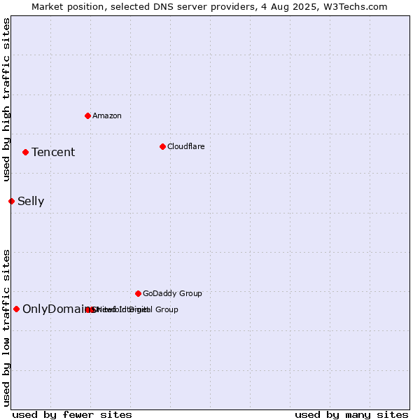 Market position of Tencent vs. OnlyDomains vs. Selly