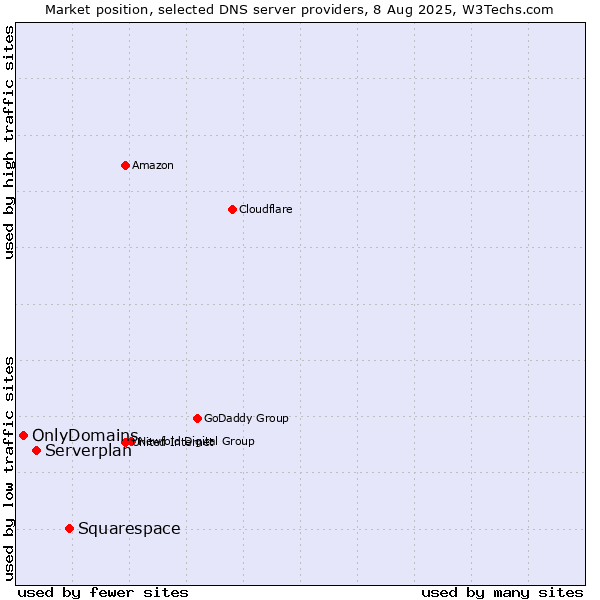 Market position of Squarespace vs. Serverplan vs. OnlyDomains