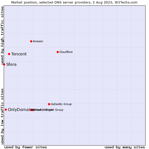 Market position of Tencent vs. OnlyDomains vs. Sfera