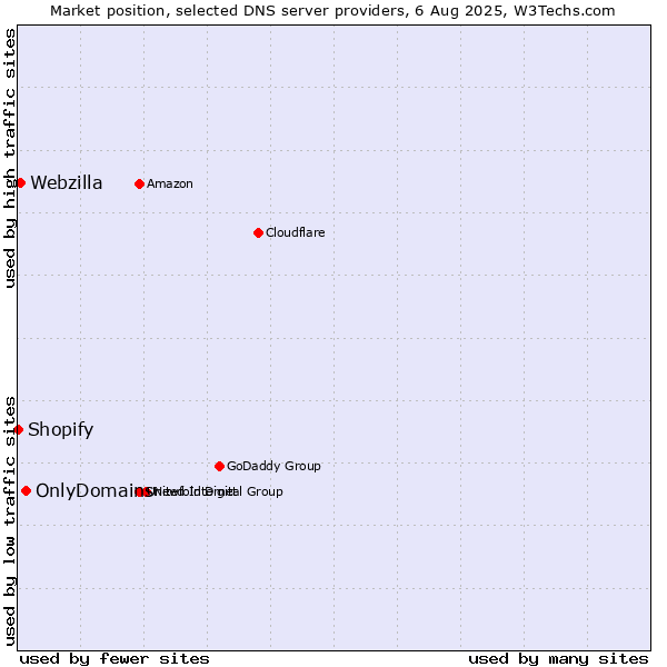 Market position of OnlyDomains vs. Webzilla vs. Shopify