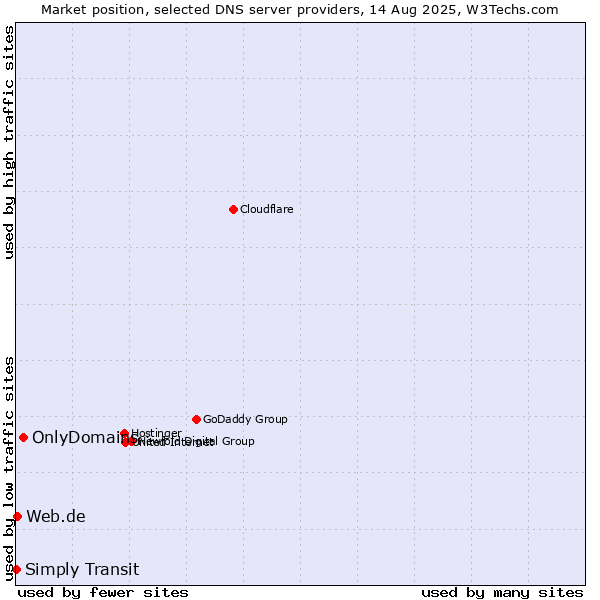 Market position of OnlyDomains vs. Web.de vs. Simply Transit