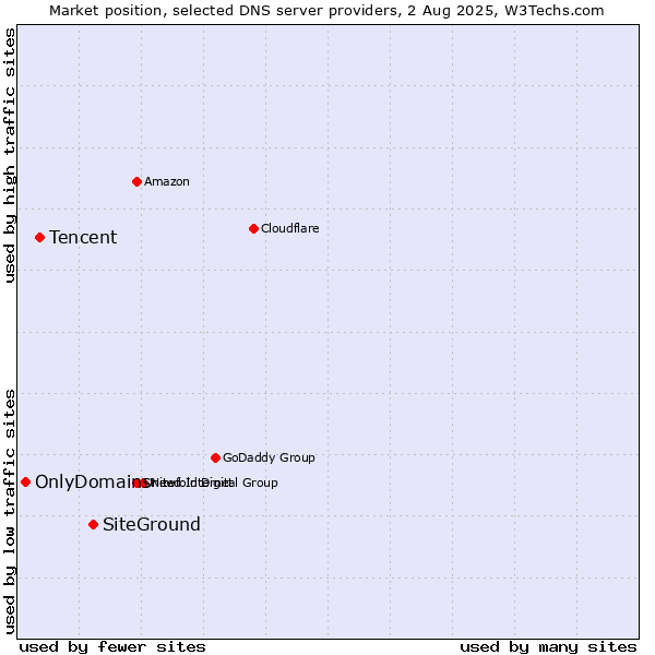Market position of SiteGround vs. Tencent vs. OnlyDomains