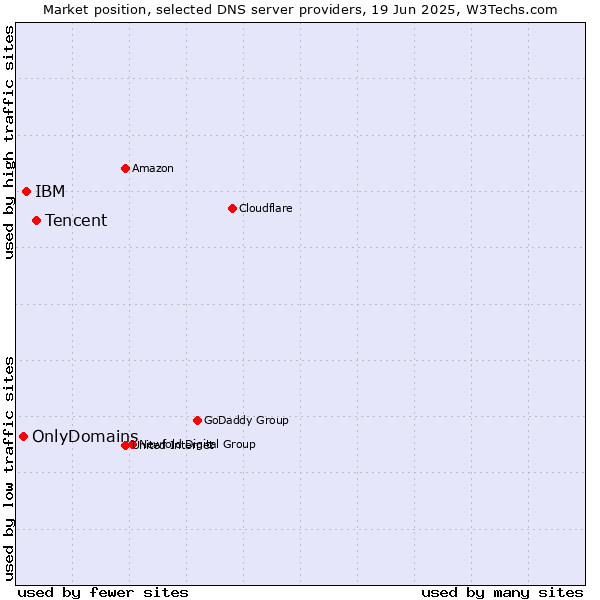 Market position of Tencent vs. IBM vs. OnlyDomains