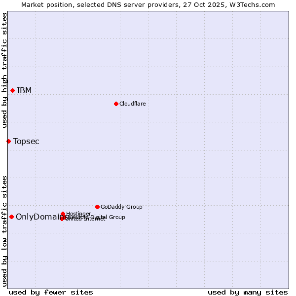 Market position of IBM vs. OnlyDomains vs. Topsec