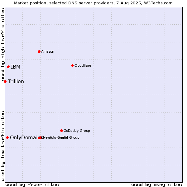 Market position of IBM vs. OnlyDomains vs. Trillion