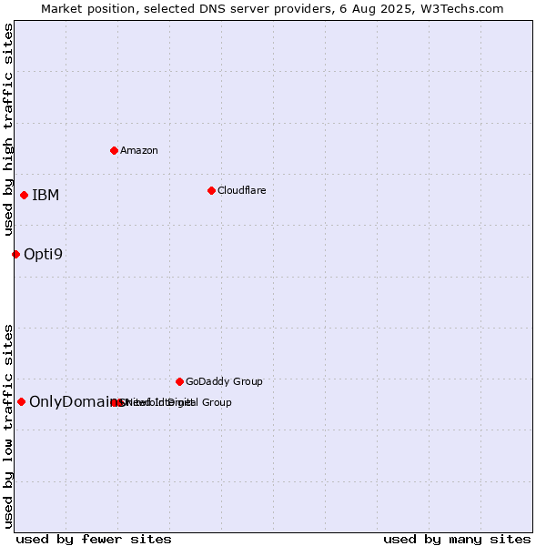 Market position of IBM vs. OnlyDomains vs. Opti9