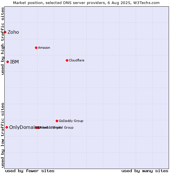 Market position of IBM vs. OnlyDomains vs. Zoho