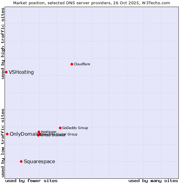 Market position of Squarespace vs. OnlyDomains vs. VSHosting
