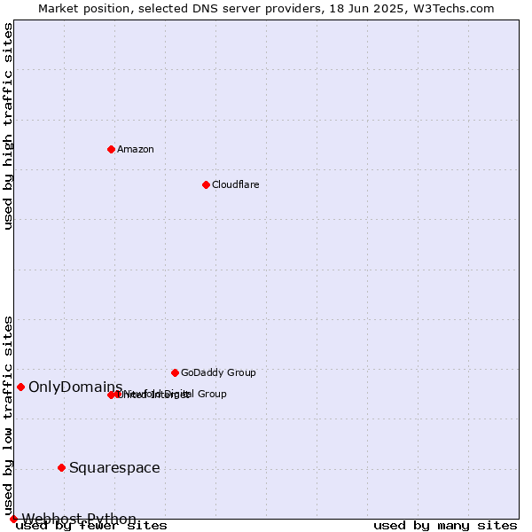 Market position of Squarespace vs. OnlyDomains vs. Webhost Python
