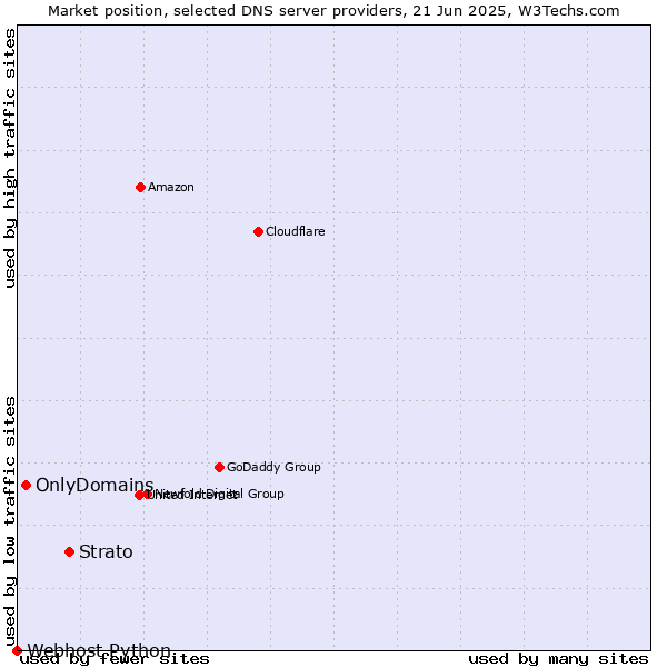 Market position of Strato vs. OnlyDomains vs. Webhost Python
