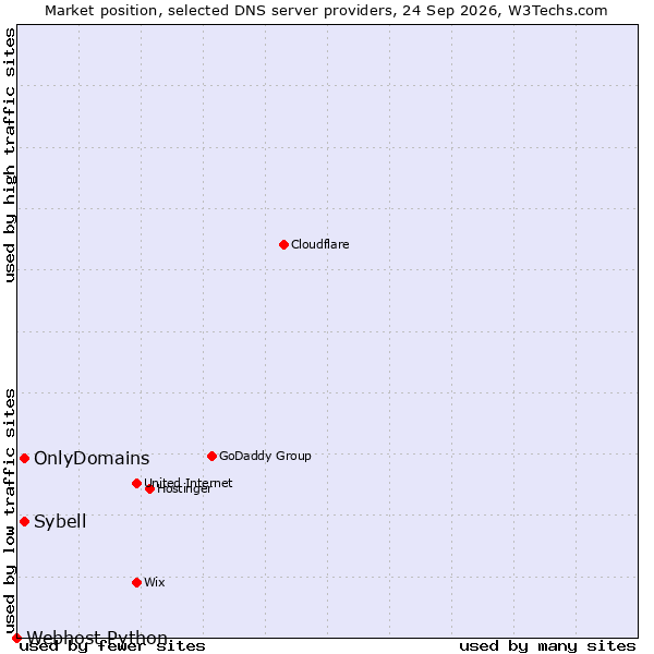 Market position of OnlyDomains vs. Sybell vs. Webhost Python