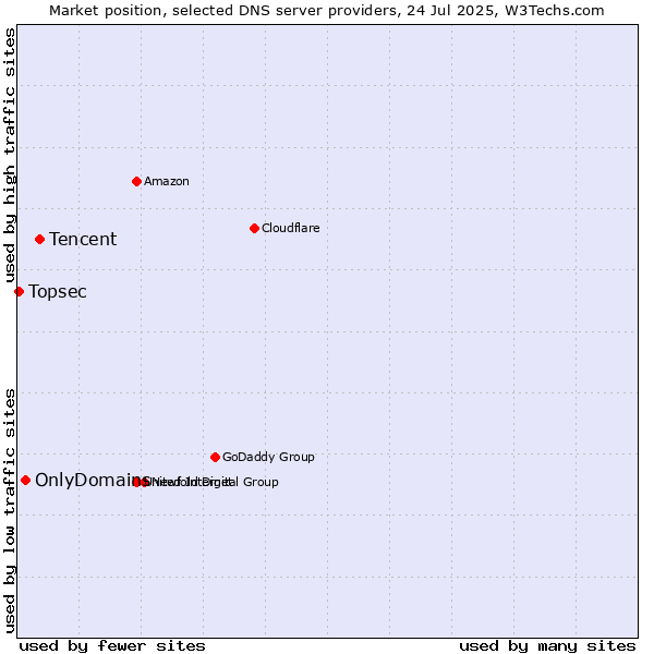 Market position of Tencent vs. OnlyDomains vs. Topsec
