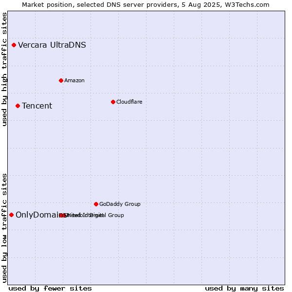 Market position of Tencent vs. Vercara UltraDNS vs. OnlyDomains