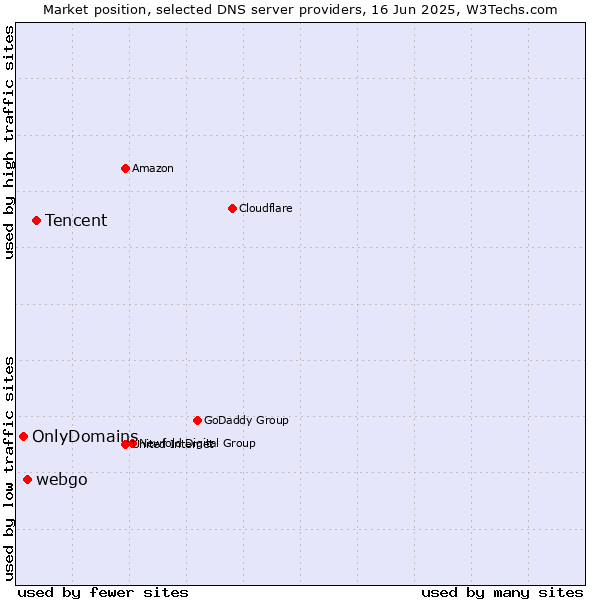 Market position of Tencent vs. webgo vs. OnlyDomains
