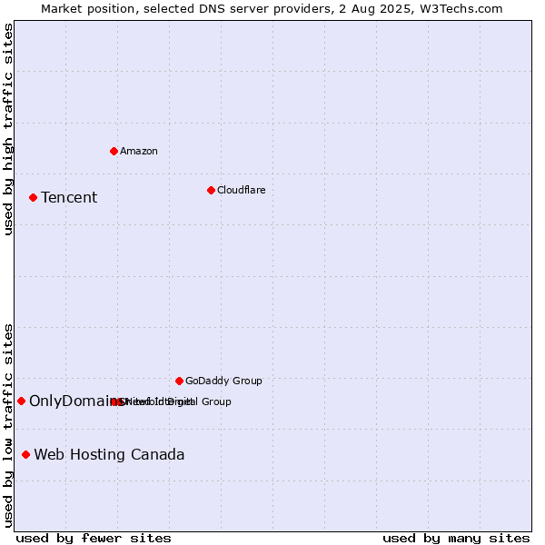 Market position of Tencent vs. Web Hosting Canada vs. OnlyDomains