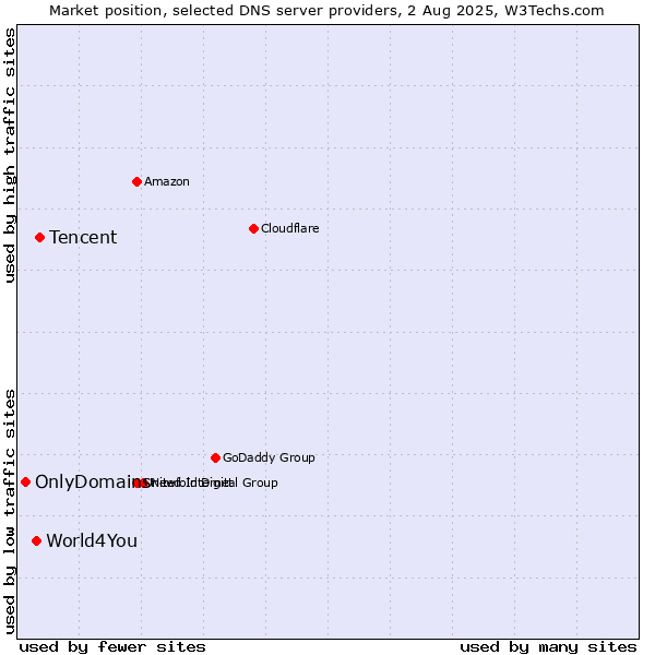 Market position of Tencent vs. World4You vs. OnlyDomains