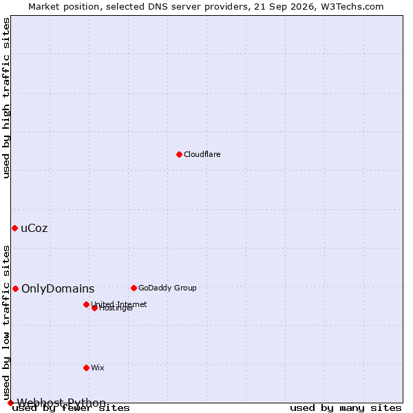 Market position of OnlyDomains vs. uCoz vs. Webhost Python