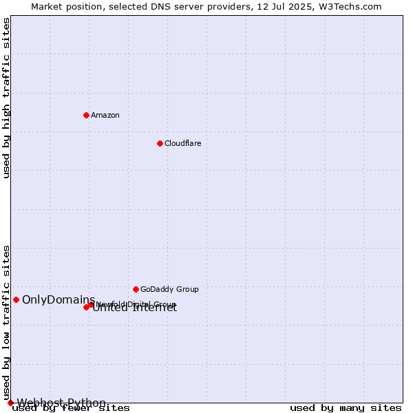 Market position of United Internet vs. OnlyDomains vs. Webhost Python