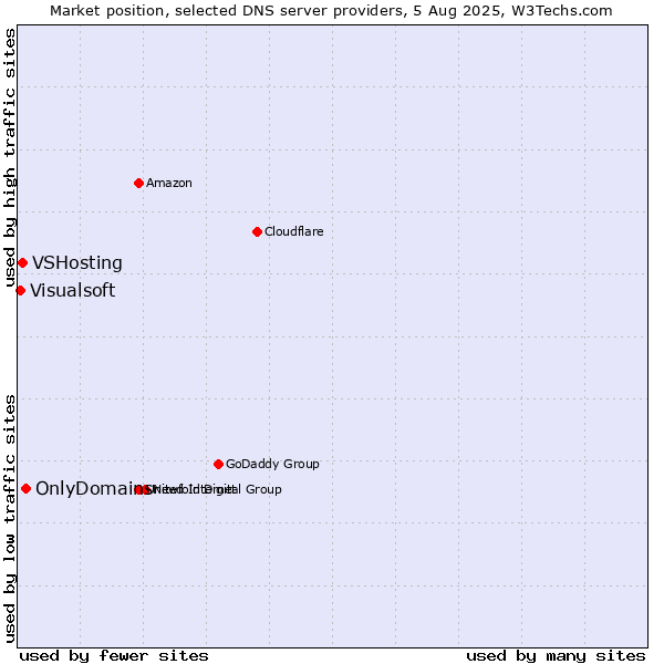 Market position of OnlyDomains vs. VSHosting vs. Visualsoft