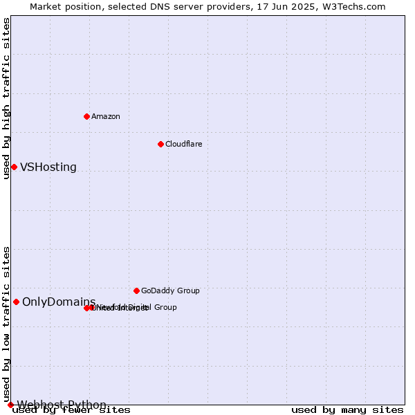 Market position of OnlyDomains vs. VSHosting vs. Webhost Python