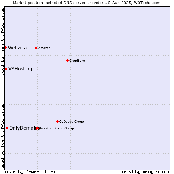 Market position of OnlyDomains vs. VSHosting vs. Webzilla