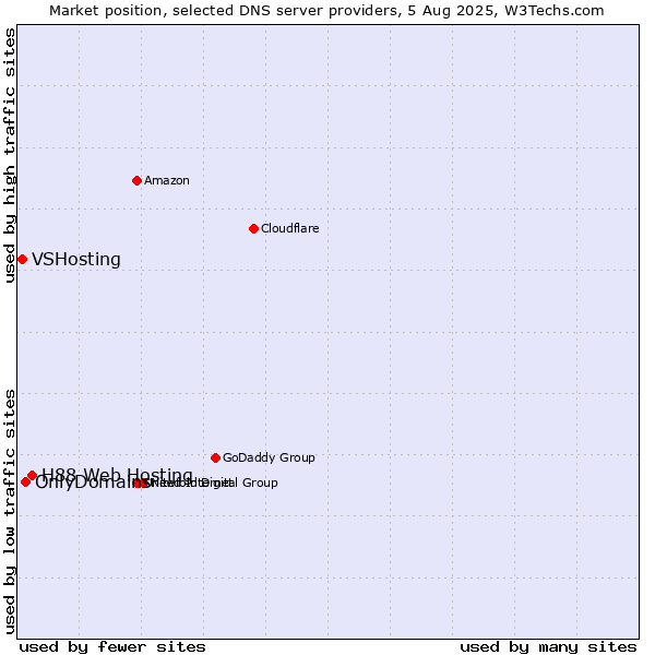 Market position of H88 Web Hosting vs. OnlyDomains vs. VSHosting