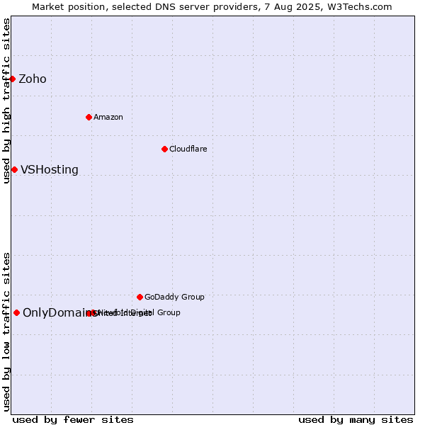 Market position of OnlyDomains vs. VSHosting vs. Zoho