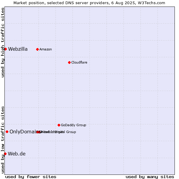 Market position of OnlyDomains vs. Webzilla vs. Web.de