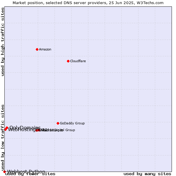 Market position of OnlyDomains vs. WebHostingBuzz vs. Webhost Python