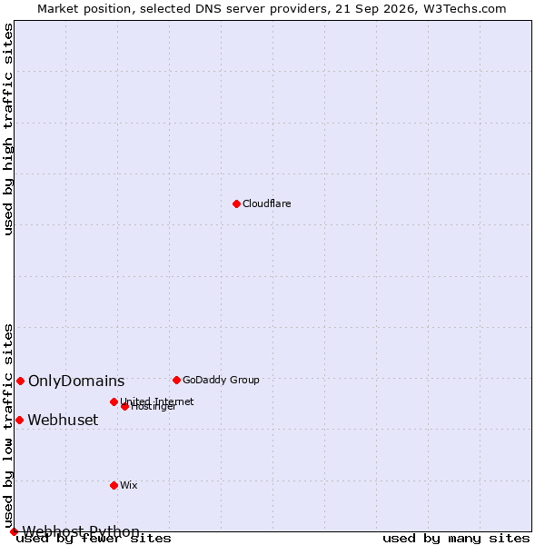 Market position of OnlyDomains vs. Webhuset vs. Webhost Python