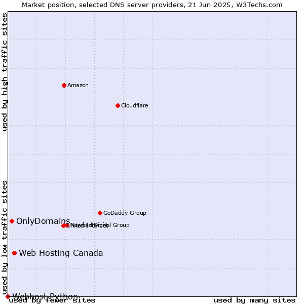 Market position of Web Hosting Canada vs. OnlyDomains vs. Webhost Python