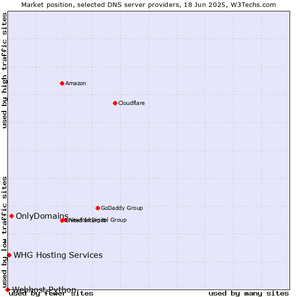 Market position of OnlyDomains vs. WHG Hosting Services vs. Webhost Python