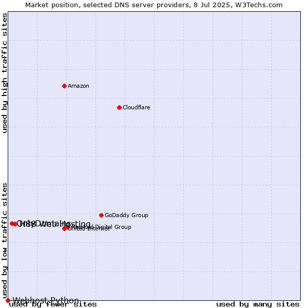 Market position of H88 Web Hosting vs. OnlyDomains vs. Webhost Python