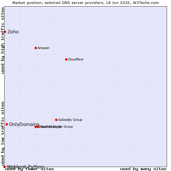 Market position of OnlyDomains vs. Zoho vs. Webhost Python
