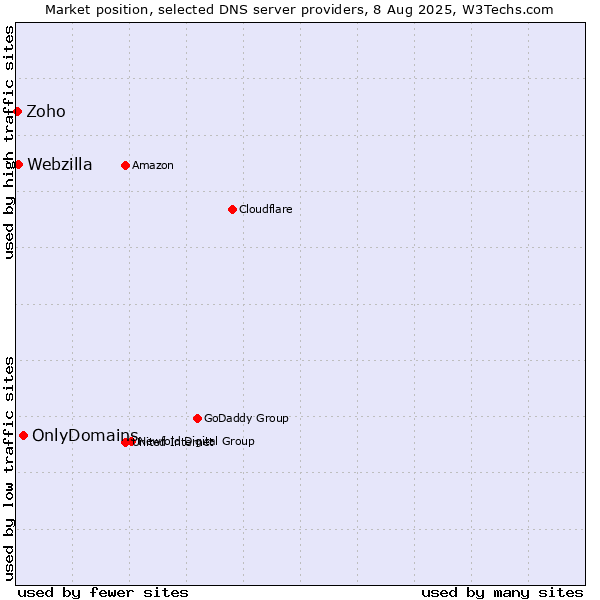 Market position of OnlyDomains vs. Webzilla vs. Zoho