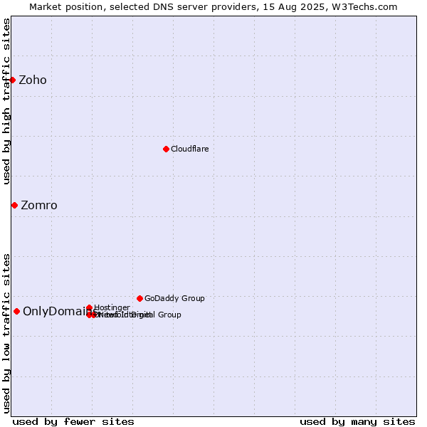 Market position of OnlyDomains vs. Zomro vs. Zoho