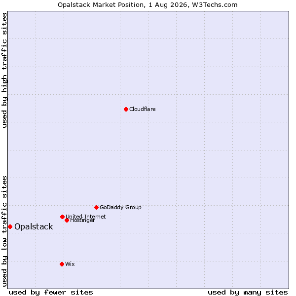 Market position of Opalstack