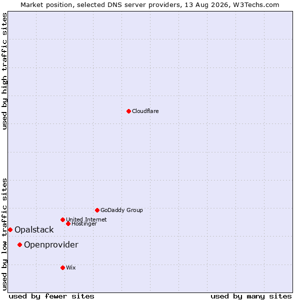 Market position of Openprovider vs. Opalstack
