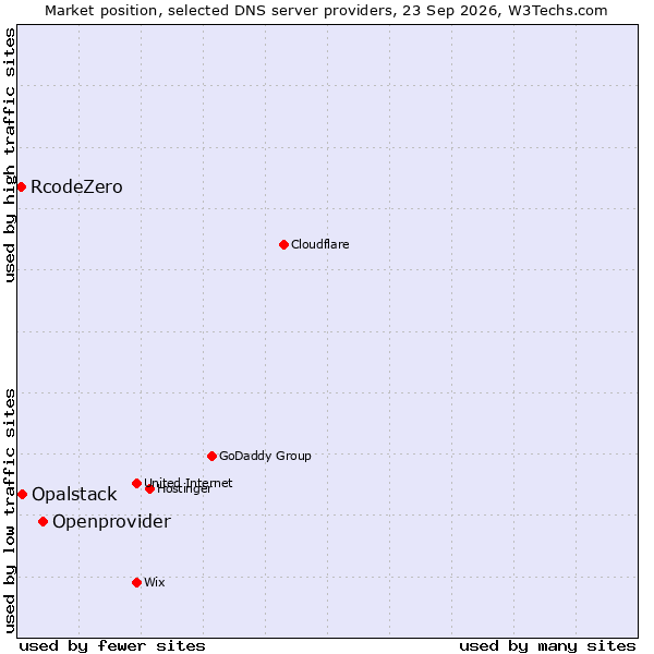 Market position of Openprovider vs. Opalstack vs. RcodeZero