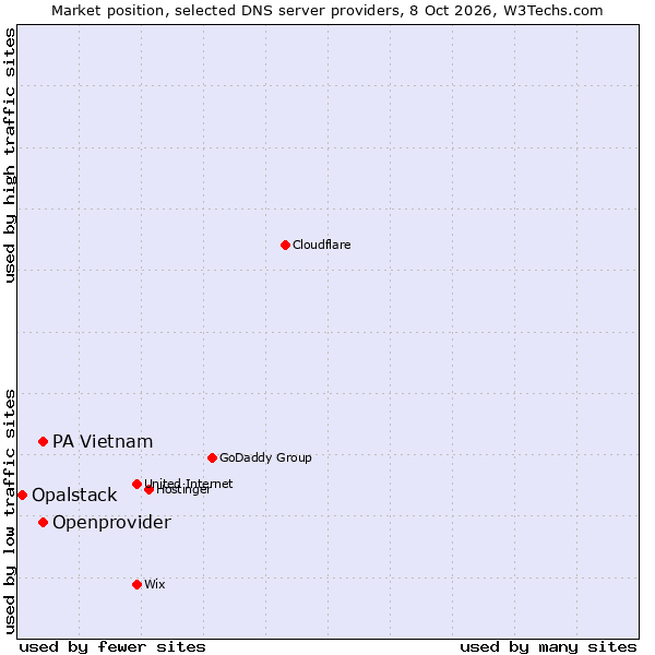 Market position of PA Vietnam vs. Openprovider vs. Opalstack